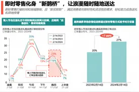 饿了么：近1/4礼品晚间送达，手办、葡萄酒等品类成送礼新宠图片