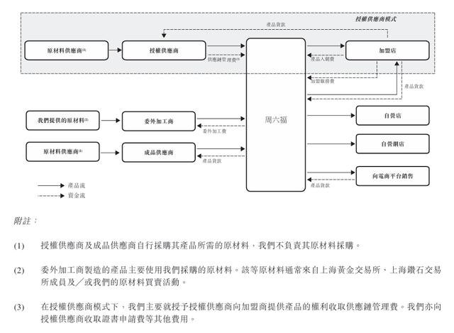 周六福五度“叩关”终成功，自营比例仅2%的“贴牌之王”如何逆袭？