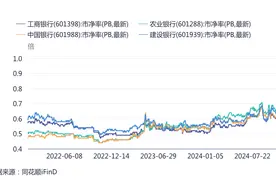 PB远高其他五大行，农业银行强在哪？图片