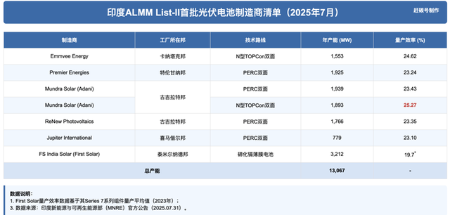 印度光伏正在抄我们的后路吗