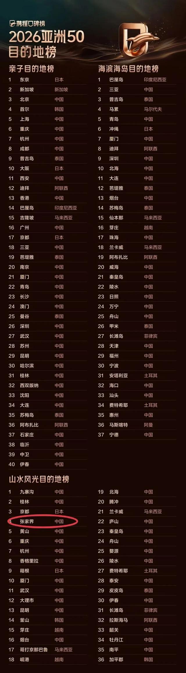 全球榜单！第五名！！