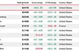 全球“第一人”！马斯克身家超4000亿美元图片