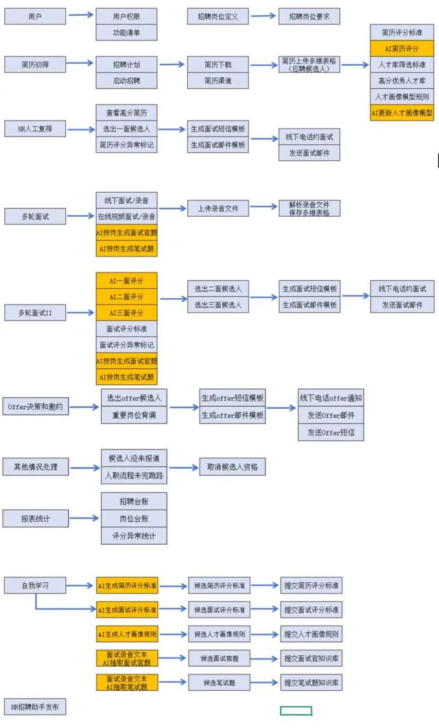 AgentKit无用矣，OpenAI需要明白：AI表格才是企业工作流的核心