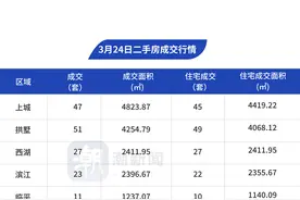 3月24日，杭州市区二手房成交424套图片