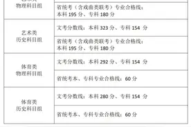 福建省2024年高考切线公布！图片