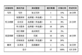 四六级考试注意事项来了，后附考试“秘籍”！图片