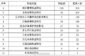 上海执法类公务员重启招录，扩招近一倍，新增人民警察职位图片