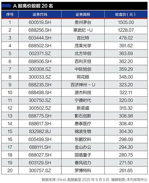 科创企业正成引领A股上涨重要引擎