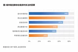 量升价稳！北京住宅租赁市场迎“小阳春”，租客也挑“好房子”图片