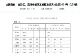 最新！最低工资标准公布！在成都，你的工资不得低于这个数→图片