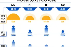 21独家 | 组织大调整后，理想汽车开启人员优化，比例超18%图片
