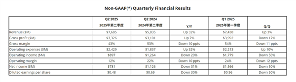 AMD Q2财报亮眼：锐龙处理器及Radeon显卡业务大增，营收超预期