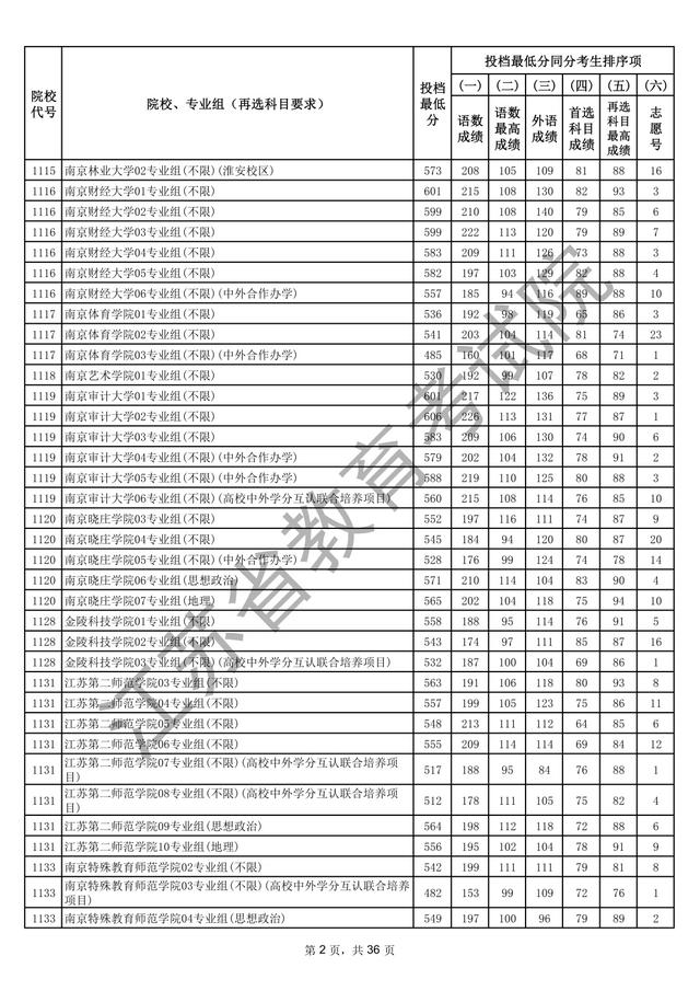江苏本科批次院校投档线出炉