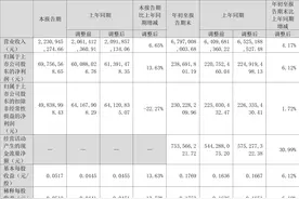佛山照明：2023年前三季度净利润2.39亿元 同比增长6.12%图片