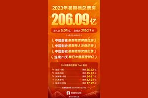 暑期档206亿收官!《孤注一掷》最后一刻反超《消失的她》图