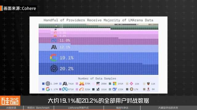 谁是AI之王？聊聊备受争议的AI评测与崛起的LMArena
