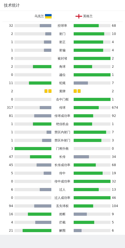 乌克兰1-1英格兰，沃克斩获国脚生涯首球，津琴科推射建功