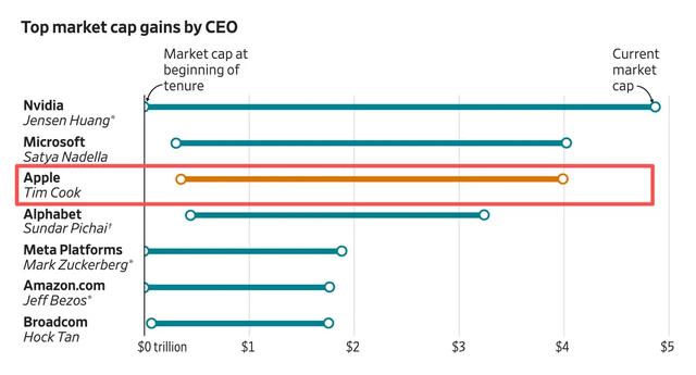 三面受敌下苹果市值破4万亿，揭秘库克6个月的力挽狂澜