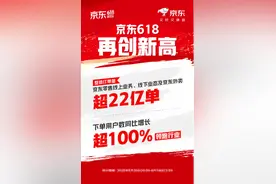 京东618：整体订单量超22亿单 ，外卖首秀日订单破2500万图片