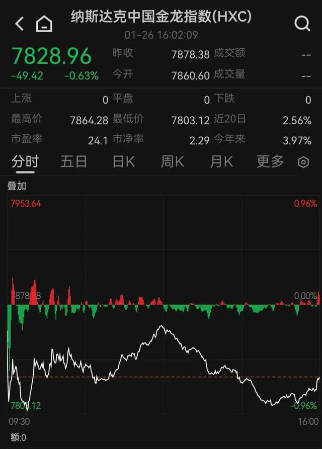 金价银价，巨震！美股芯片巨头大跌