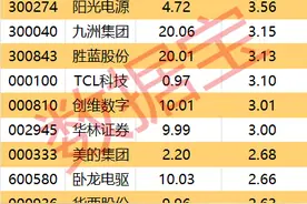 主力资金 | 尾盘主力资金大幅回流，抢筹7股图片