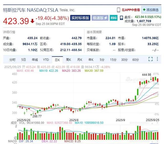 突发！特朗普又宣布将加征关税：专利及品牌药品100%、家具30%、重型卡车25%！美股三大指数收跌	，特斯拉市值蒸发超4600亿元