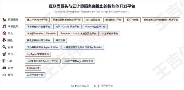国内120+AI Agent开发/构建平台大盘点（上）：互联网、云计算、AI、传统软件厂商推出的智能体平台