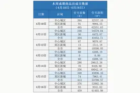 楼市周报丨全国首个！四川发布地方性“好房子”评价标准图片