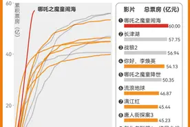 票房破60亿，9天拿下中国影史冠军的《哪吒2》有多特别？图片