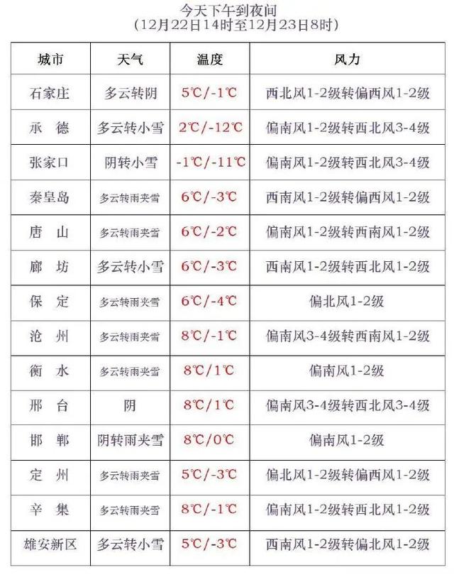 雨夹雪+最低-28℃！河北迎大范围雨雪，注意防寒保暖~
