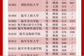2024年军队院校招生面试和体格检查入围分数线（云南）公布图片