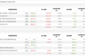 龙虎榜丨西部牧业今日涨停，机构合计净卖出646.58万元图片