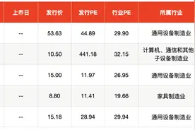 IPO周报｜本周打新数量罕见缩水，仅一股可申购图片