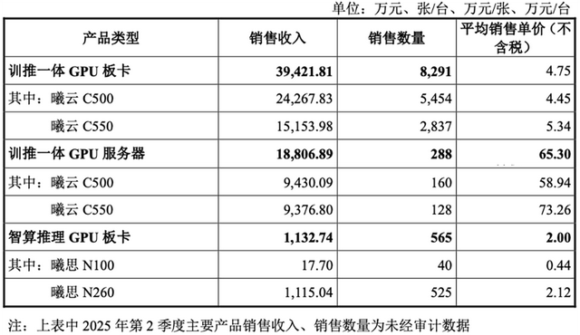 国产GPU龙头回应一切！