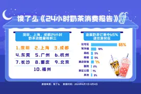 不愧是西部“奶茶之都”！成都24小时营业奶茶店数量全国第三图片