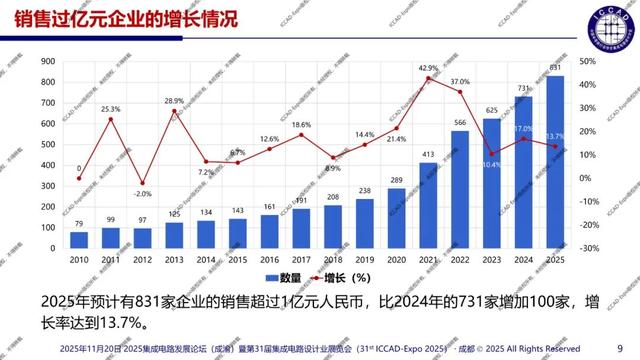 ICCAD-Expo 2025 魏少军教授官方报告：技术创新驱动设计产业升级