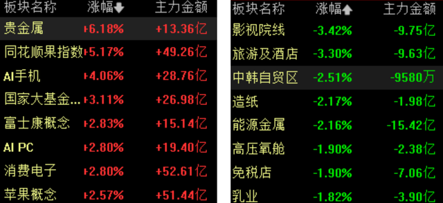 收盘丨科创50指数涨3.38%，消费电子板块表现活跃