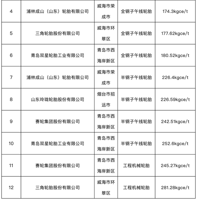 山东省级重点行业能效“领跑者”名单公示，青岛6家入选