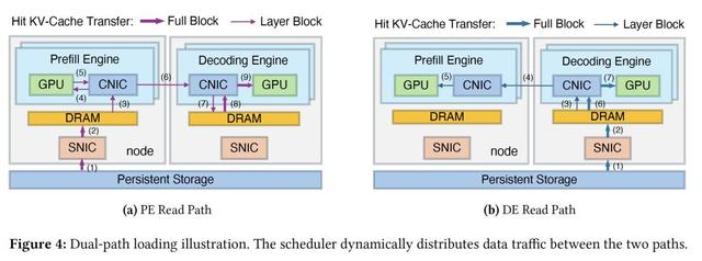 DeepSeek新论文剧透V4新框架，用闲置网卡加速智能体推理性能，打破PD分离瓶颈