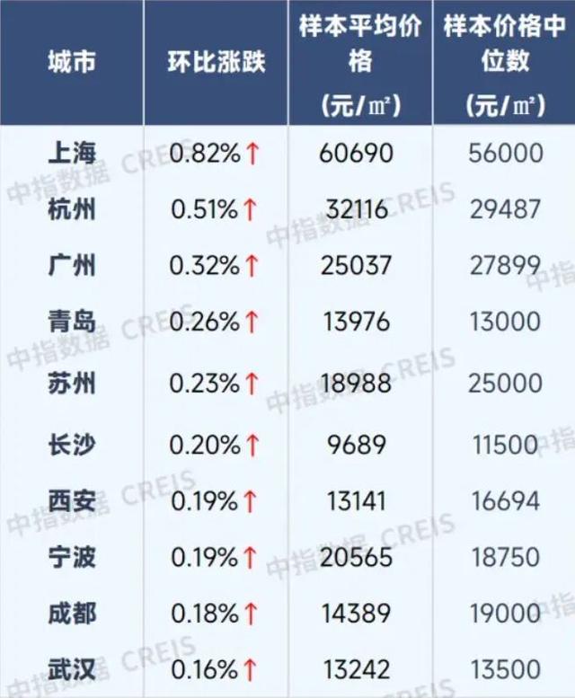 9月全国百城房价出炉