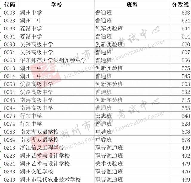 2025年浙江11地市中考分数线汇总