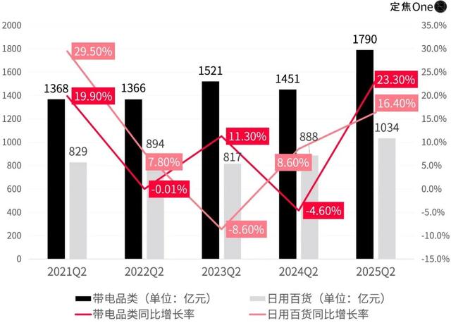 京东外卖，烧掉140亿