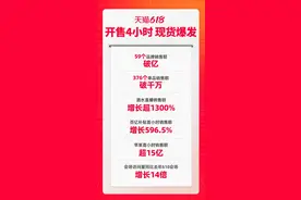 天猫618战报｜开卖4小时59个品牌销售额破亿，376个单品成交破千万图片