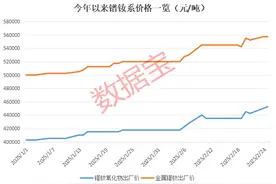 涨价！人形机器人关键材料，价格创近一年多新高图片