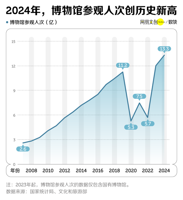 假期去博物馆的人，已经后悔了