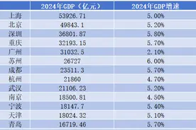 万亿GDP城市去年座次排定：泉州增速领跑，6城市进位图片
