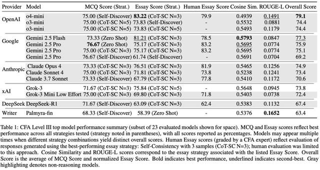 华尔街彻夜难眠，Gemini 3屠榜金融“最难考试”，AI砸了“金饭碗”？