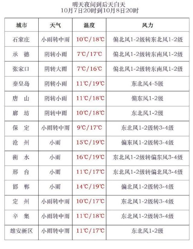 中到大雨、雨夹雪！河北大范围降雨持续！接着要降温
