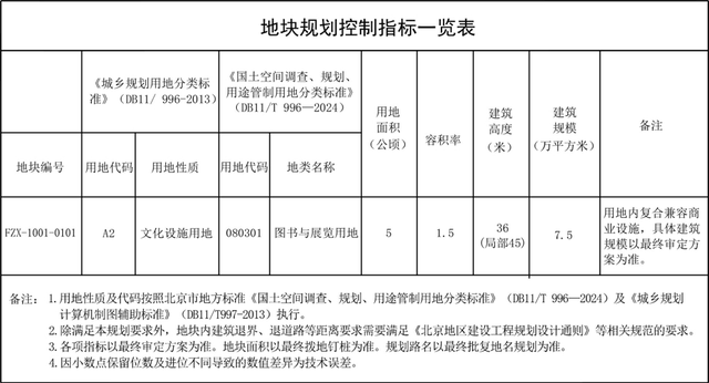 投资18亿！北京艺术博物馆落地通州绿心，紧邻三大文化设施和地铁！