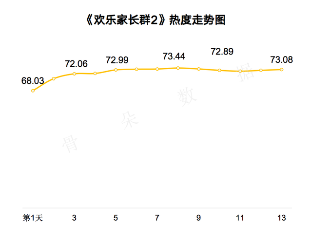 客厅喜剧成点播大户，《欢乐家长群》不卷流量卷质量
